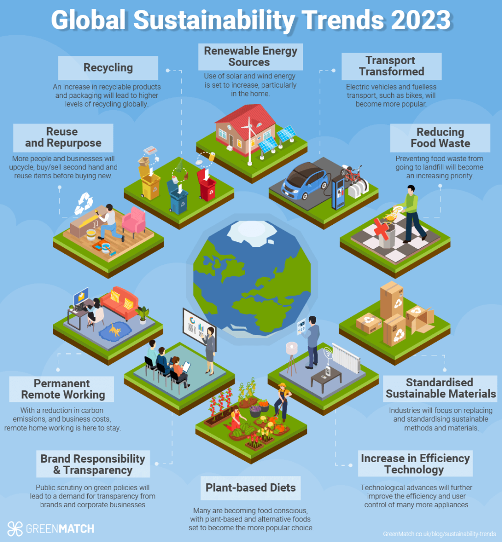 sustainable living trends - Global Sustainability Trends for  - According to  experts