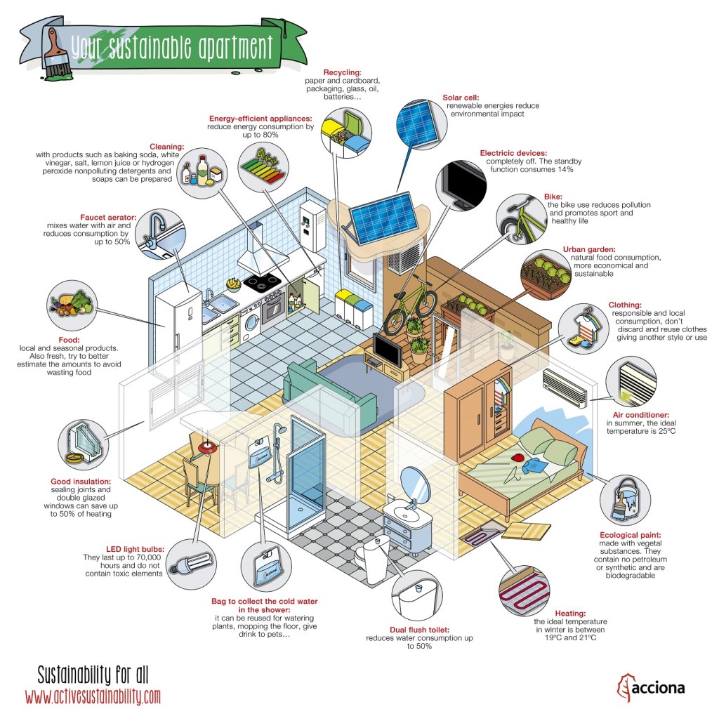 Picture of: How to turn your apartment into a sustainable home
