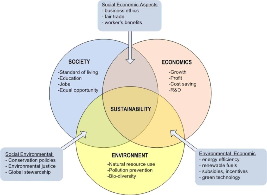 Picture of: What is Sustainable Living?